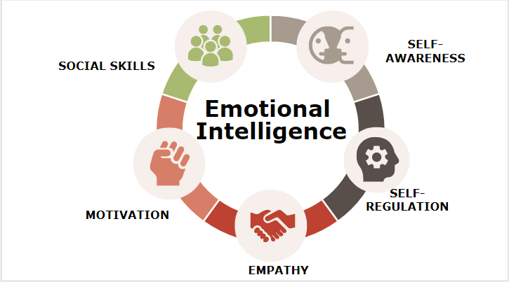 Emotional Intelligence